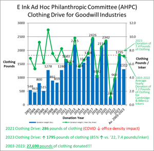 Clothing drive 2003 to 2023